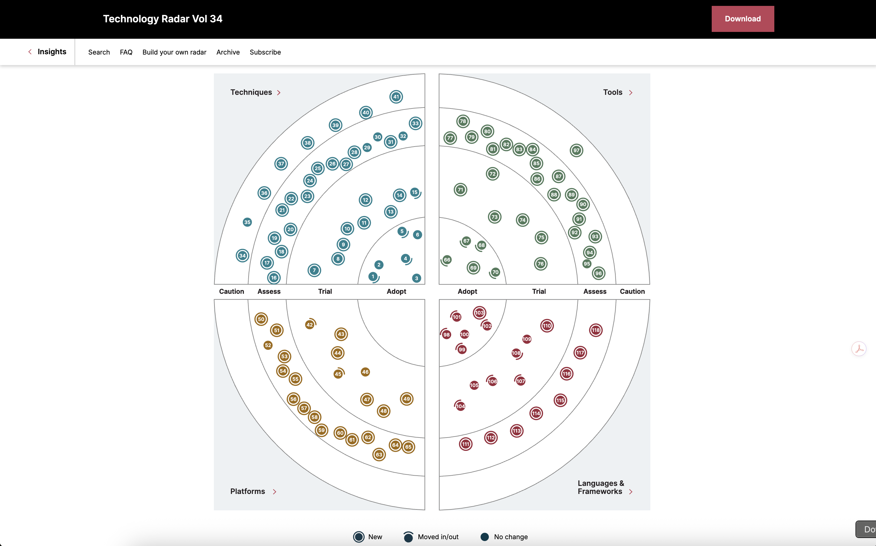 ThoughtWorks Technology Radar — placeholder
