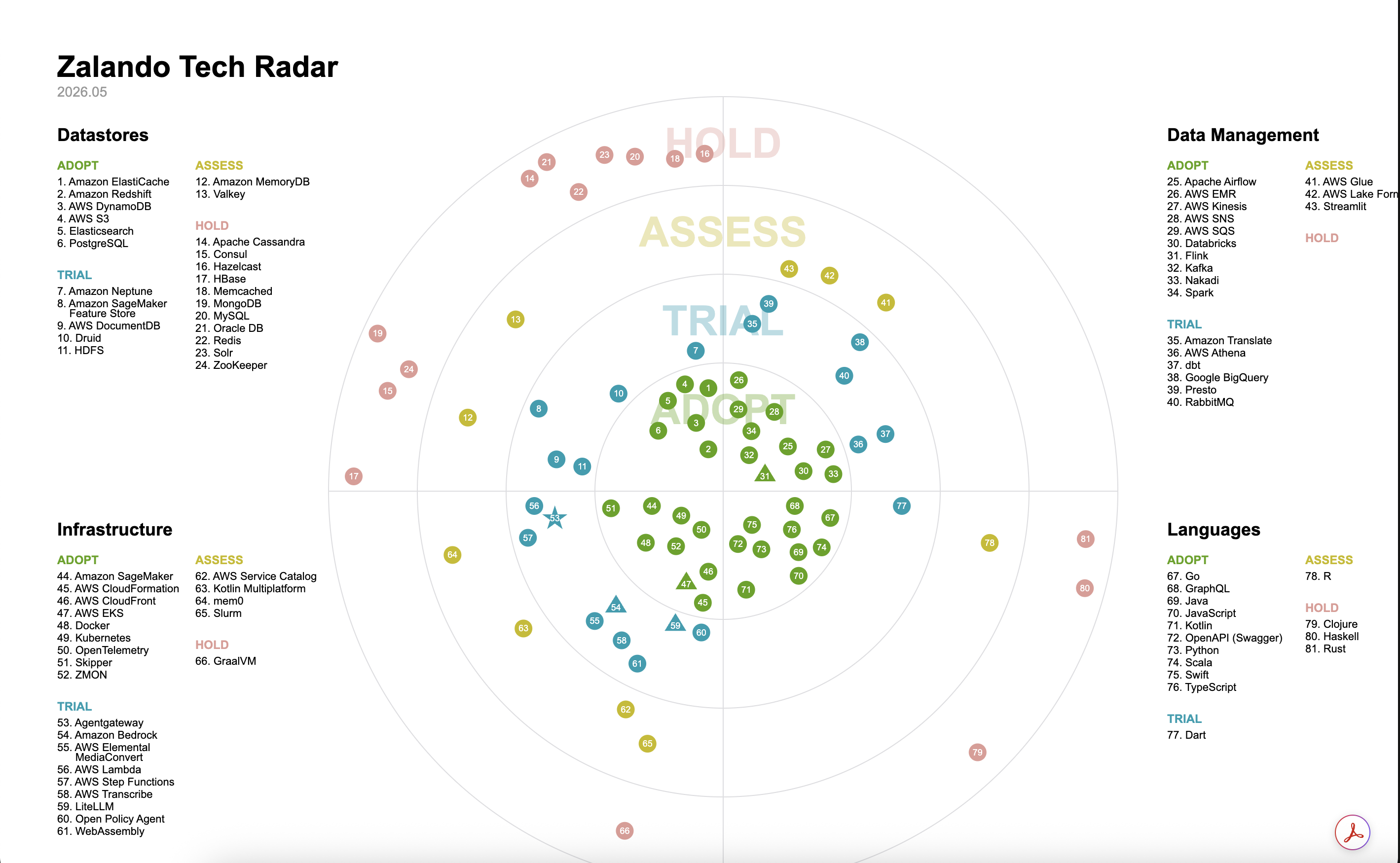 Zalando Tech Radar — placeholder